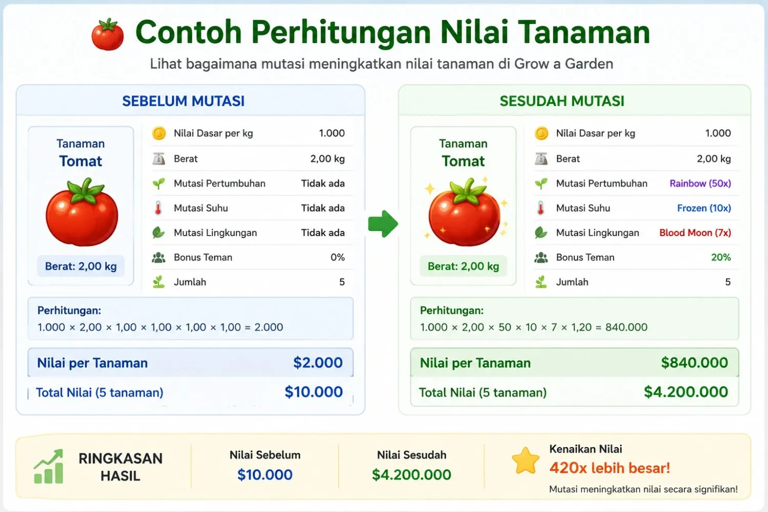 Contoh perhitungan nilai tanaman sebelum dan sesudah mutasi di Grow a Garden