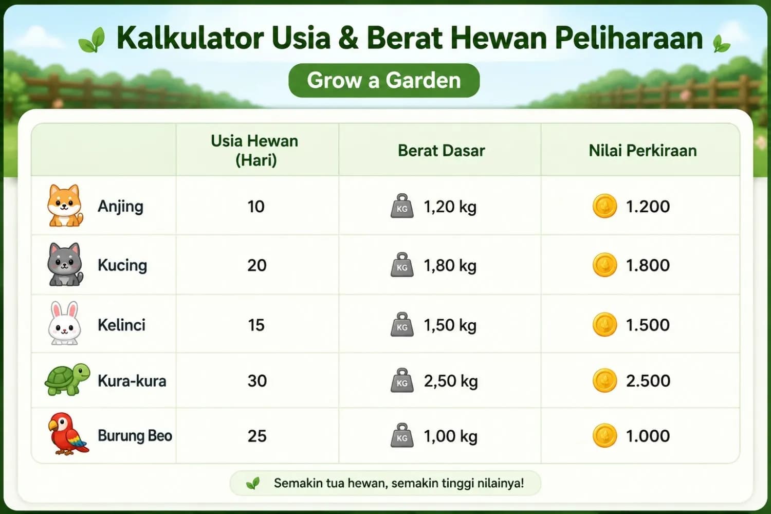 Tabel usia dan berat hewan peliharaan untuk Kalkulator Grow a Garden