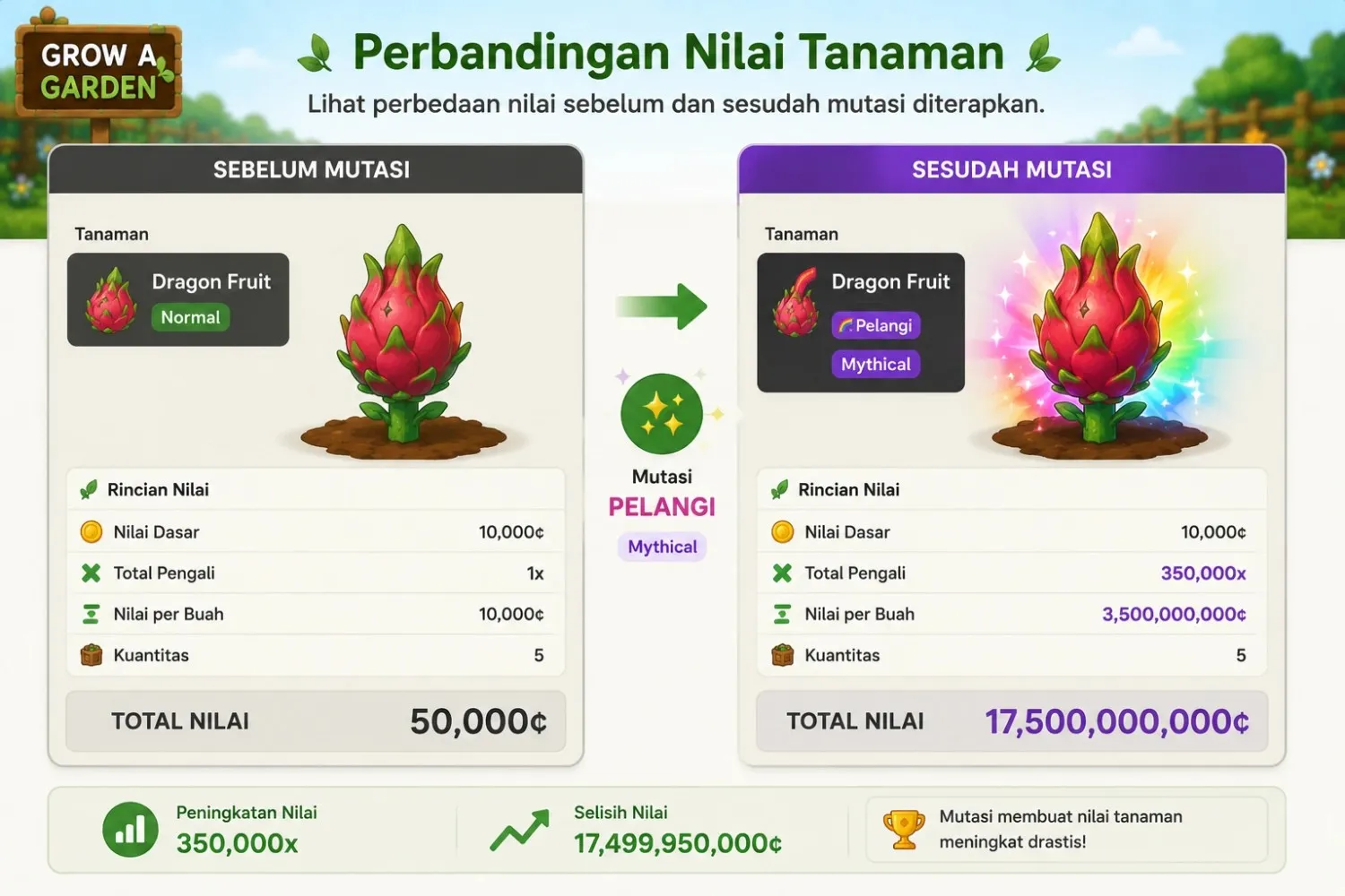 Perbandingan nilai tanaman Grow a Garden sebelum dan sesudah mutasi diterapkan