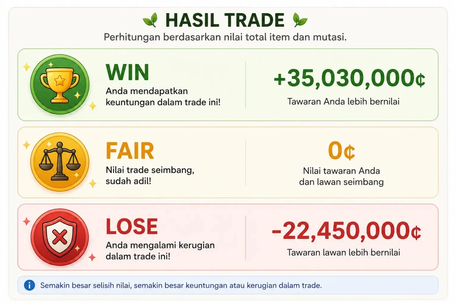 Hasil trade Grow a Garden menunjukkan status menang, adil, atau kalah beserta selisih nilainya