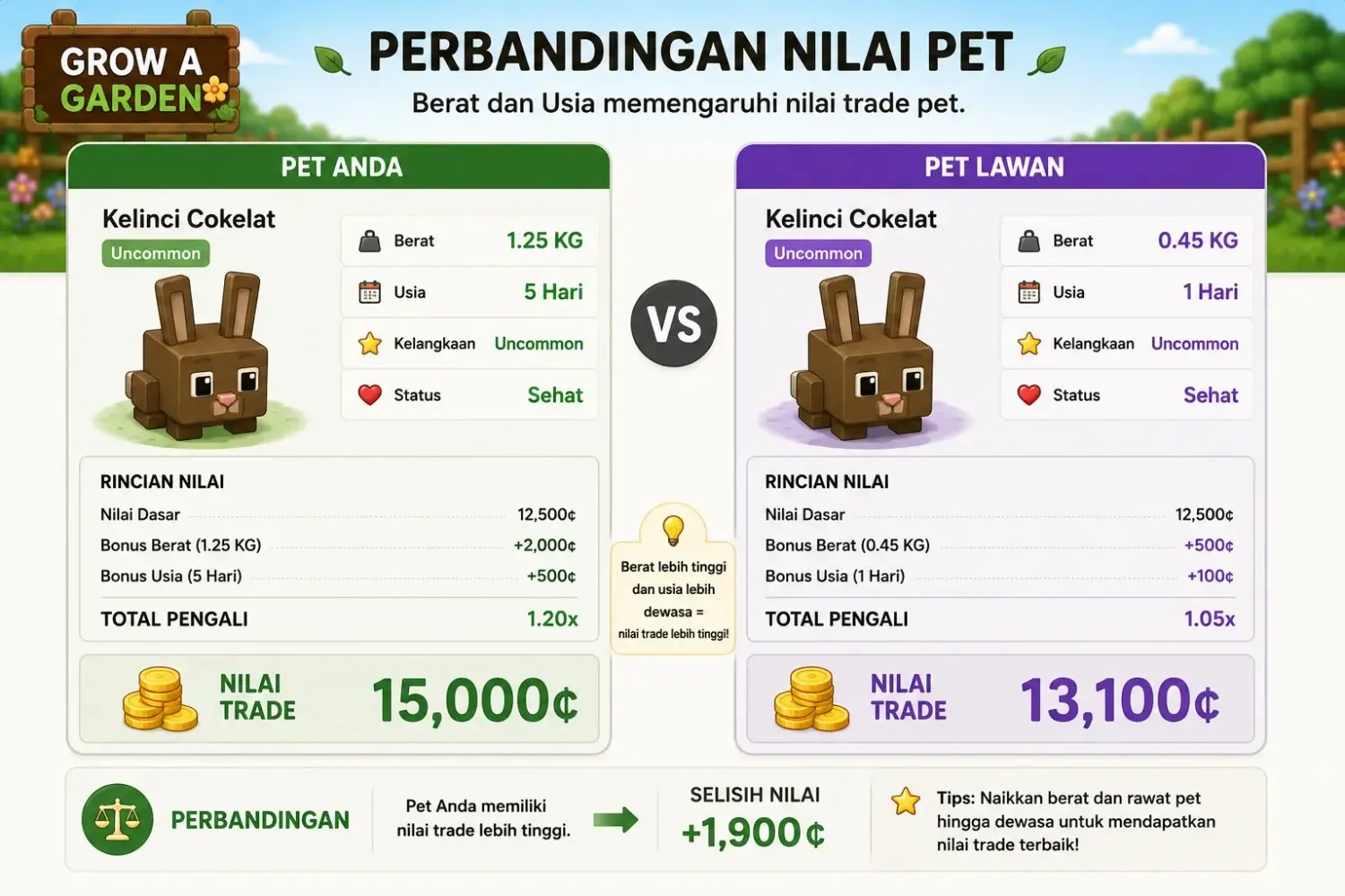 Perbandingan nilai pet Grow a Garden berdasarkan perbedaan berat dan usia.