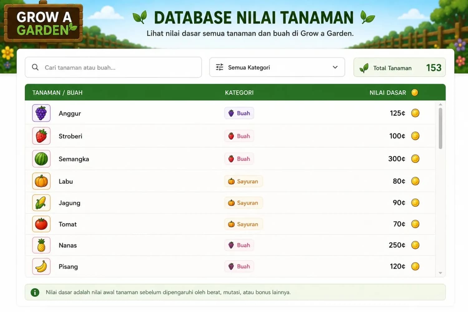 Tampilan database nilai tanaman Grow a Garden Database nilai tanaman Grow a Garden dengan pencarian, filter kategori, dan nilai dasar buah
