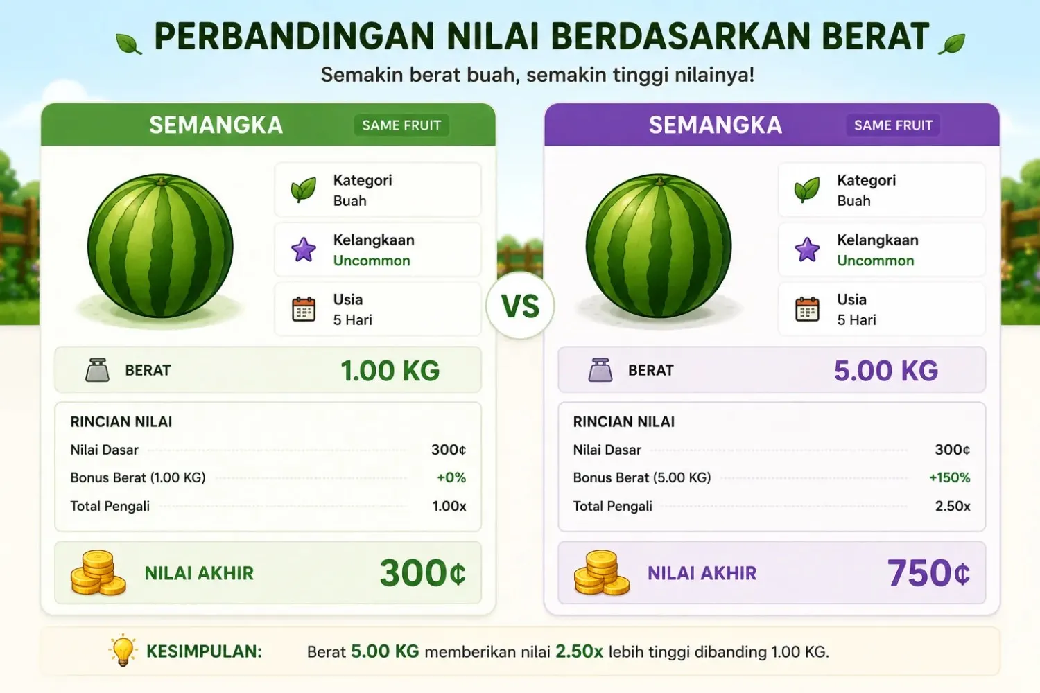 Perbandingan nilai Semangka 1 kg dan 5 kg Perbandingan nilai buah Grow a Garden pada dua berat berbeda dalam kilogram