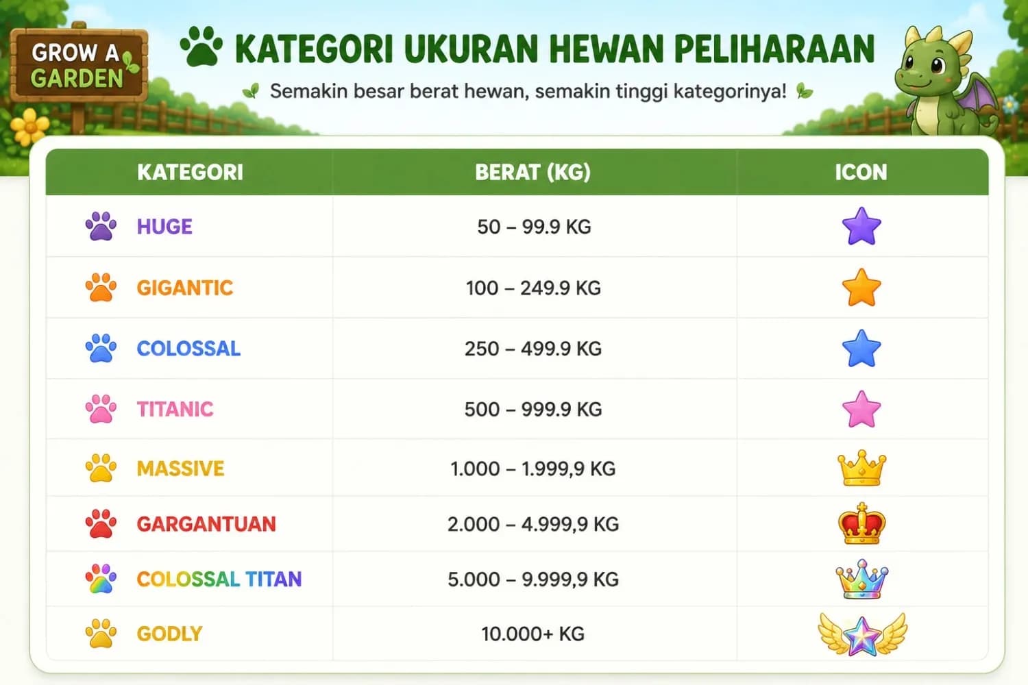 Tabel kategori ukuran hewan peliharaan berdasarkan berat Tabel kategori ukuran hewan Grow a Garden dari Huge hingga Godly berdasarkan berat